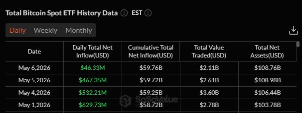 Bitcoin Daily ETF Flows in May