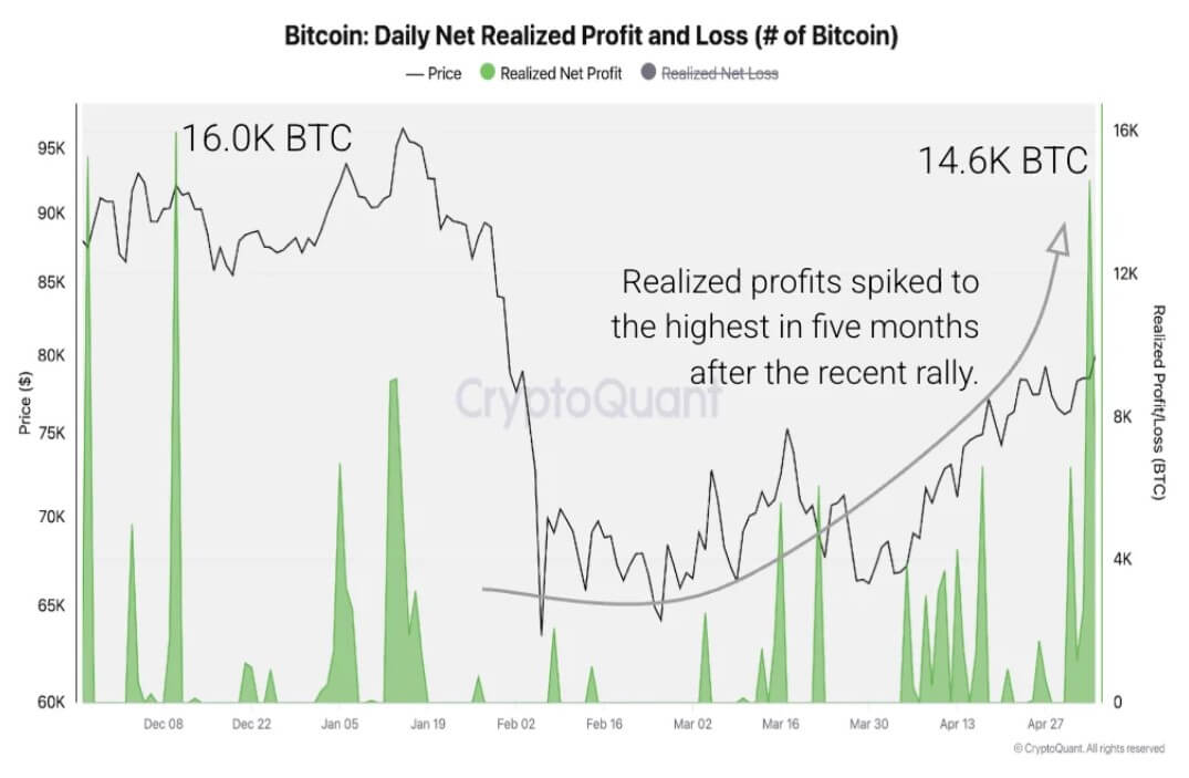 Bitcoin Realized Profit