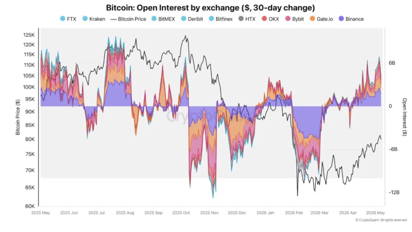 Bitcoin Open Interest Across Exchanges