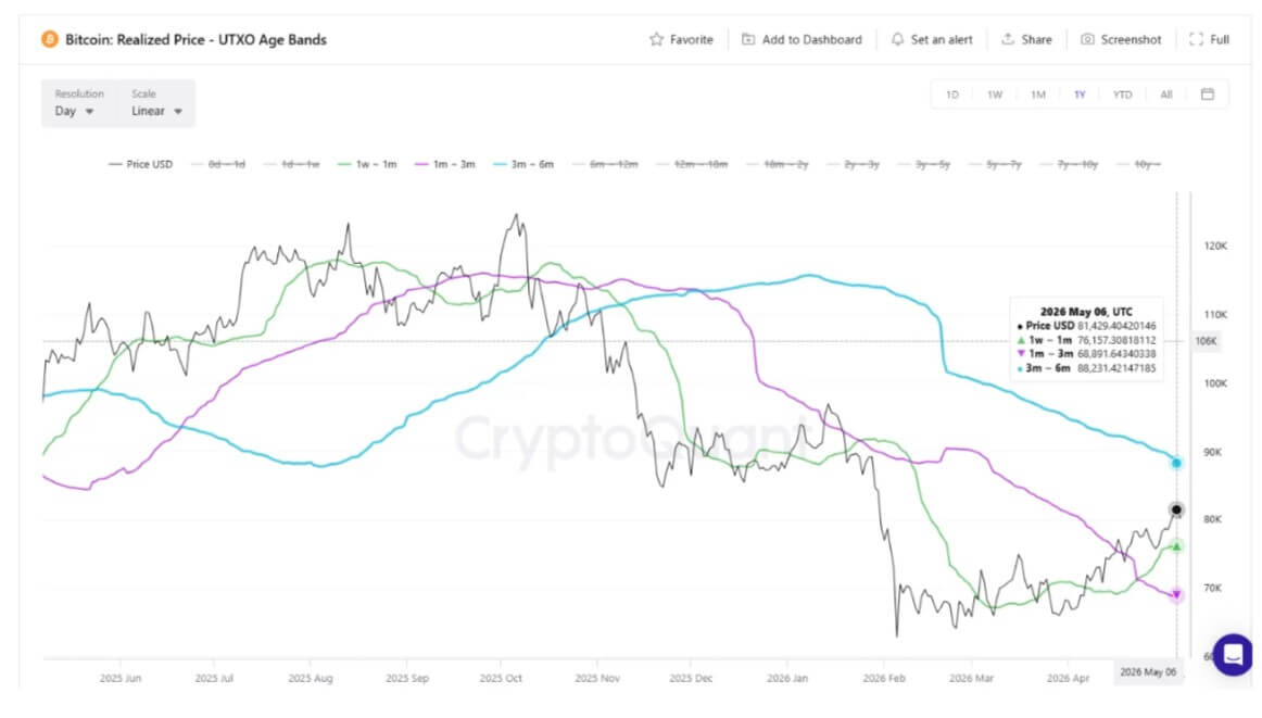 Bitcoin Realized Price