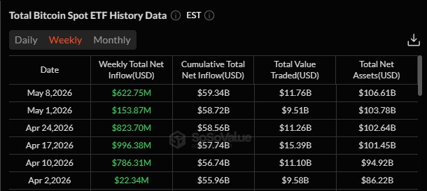 US Bitcoin ETFs Weekly Inflow