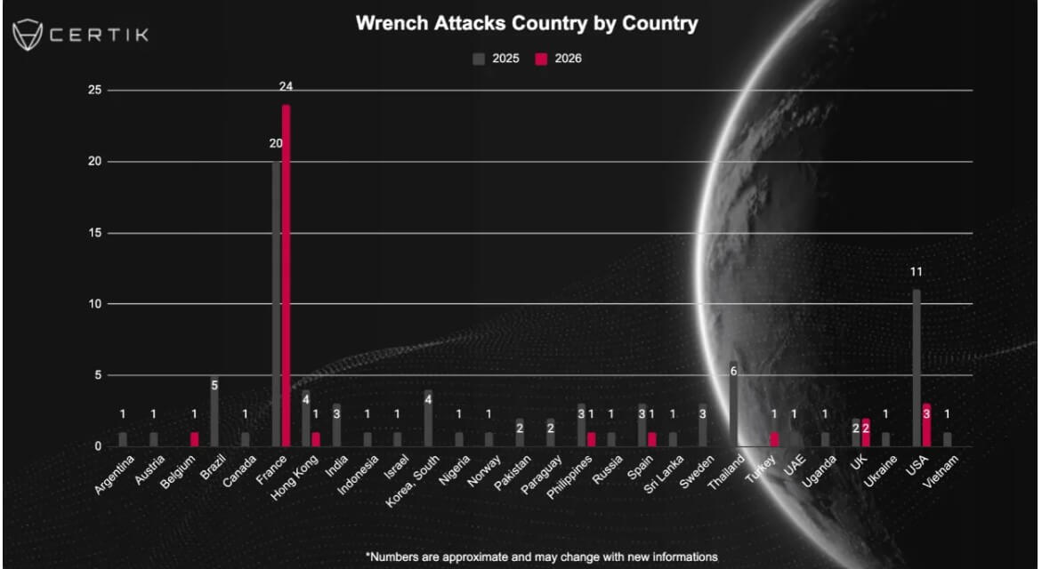 Crypto Wrench Attacks by Country