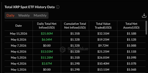 XRP ETFs Daily Inflow 