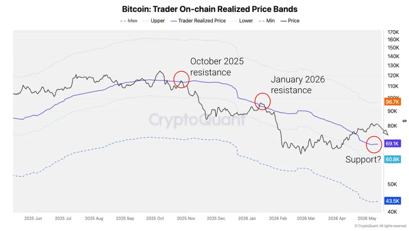 Bitcoin On-Chain Price Support