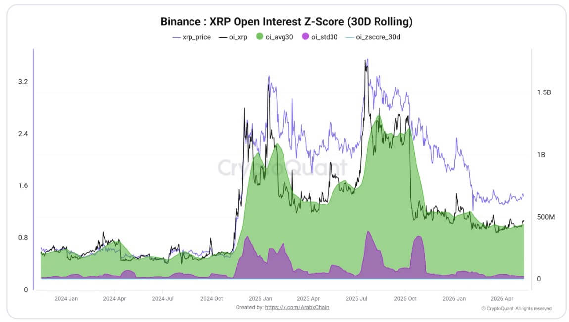 XRP Open Interest on Binance