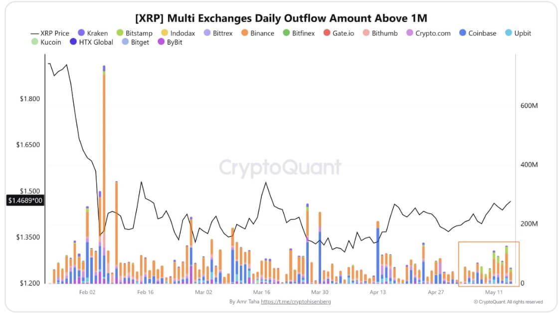 XRP Exchange Outflows