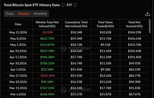 Bitcoin ETFs Weekly Flows