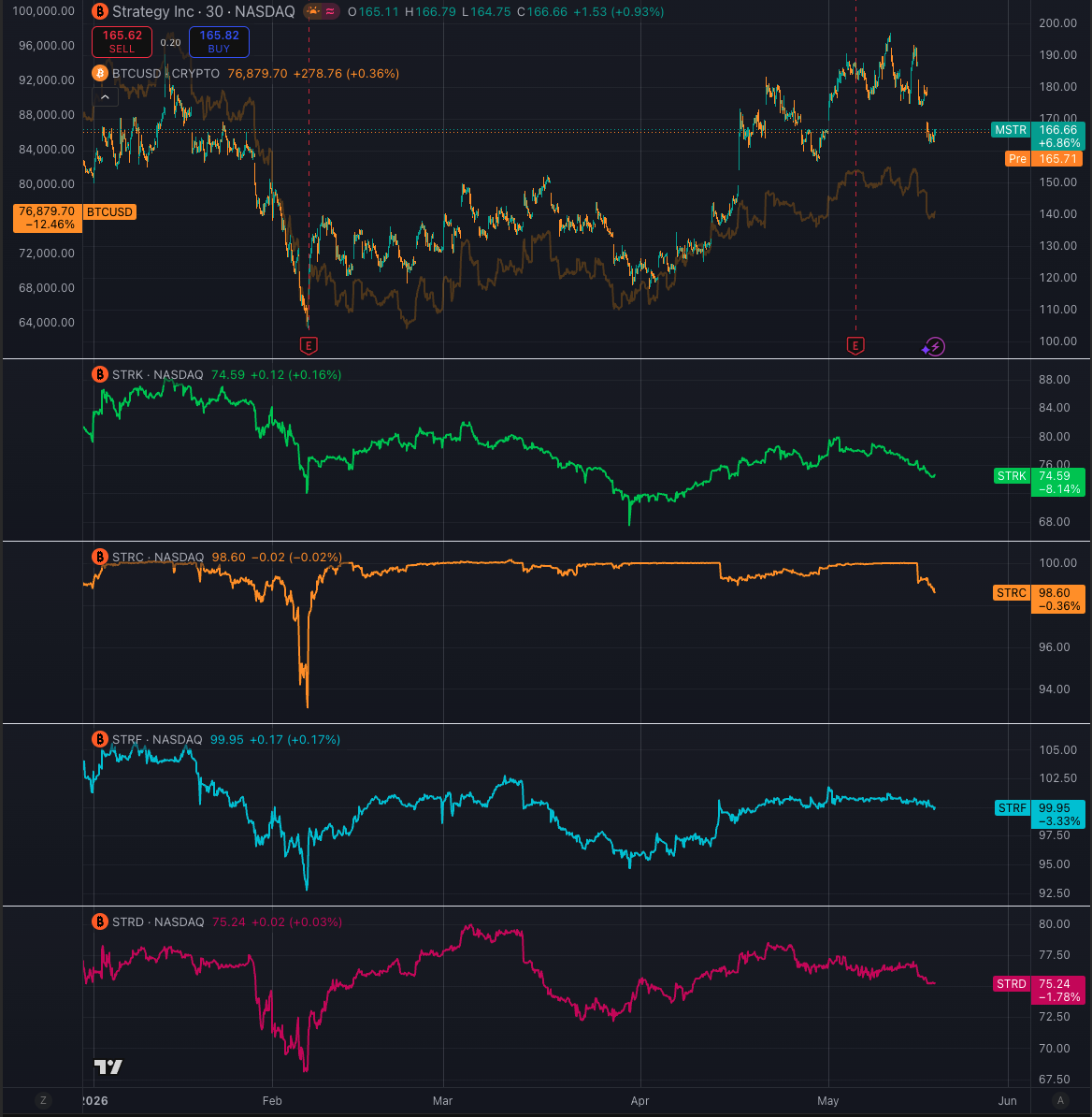 MSTR stock and Strategy preferred shares outperform Bitcoin during BTC price decline in 2026 chart analysis