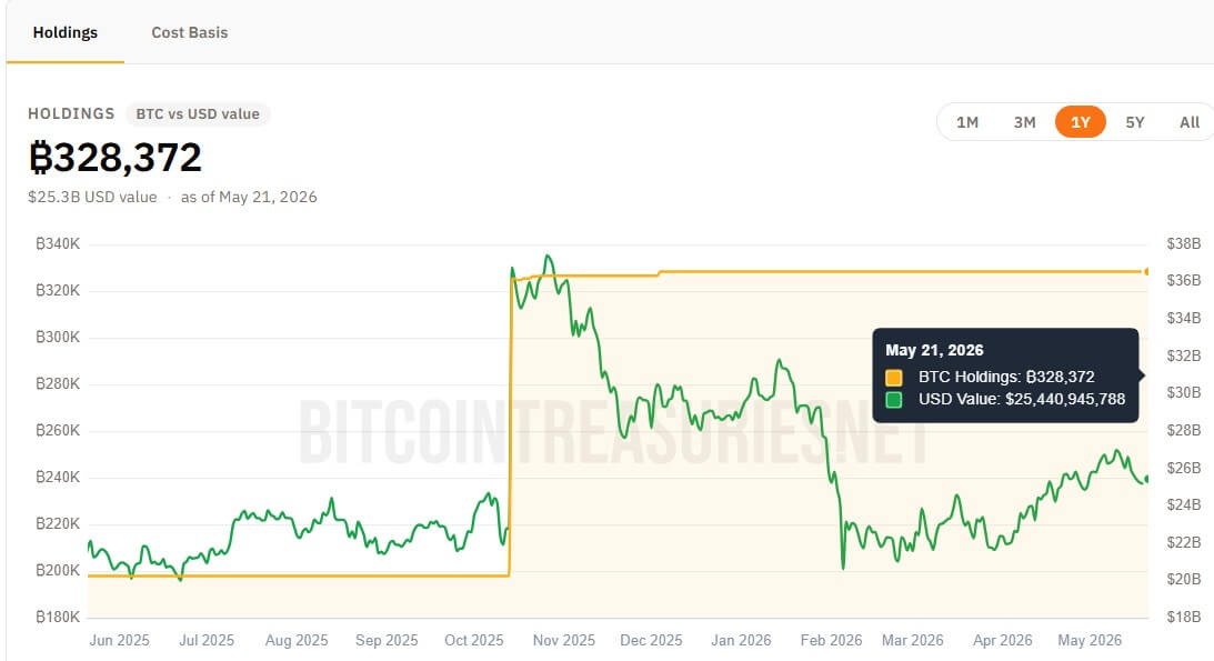 US Government's Bitcoin Holdings