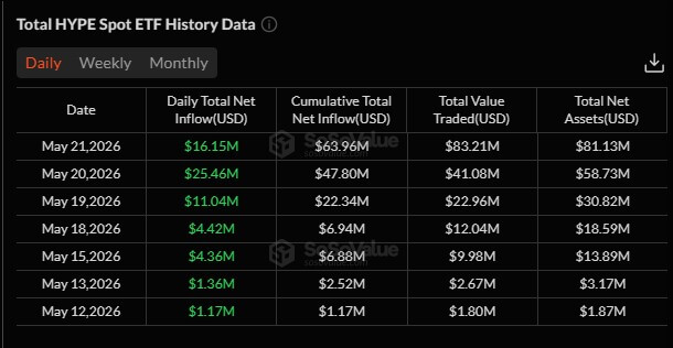 Hyperliquid ETFs Daily Flows