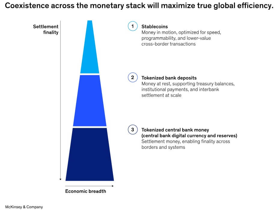 Digital Dollars in Layered System