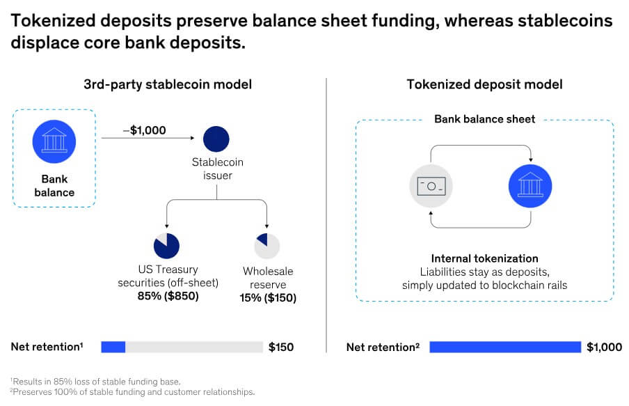 Tokenized Deposits