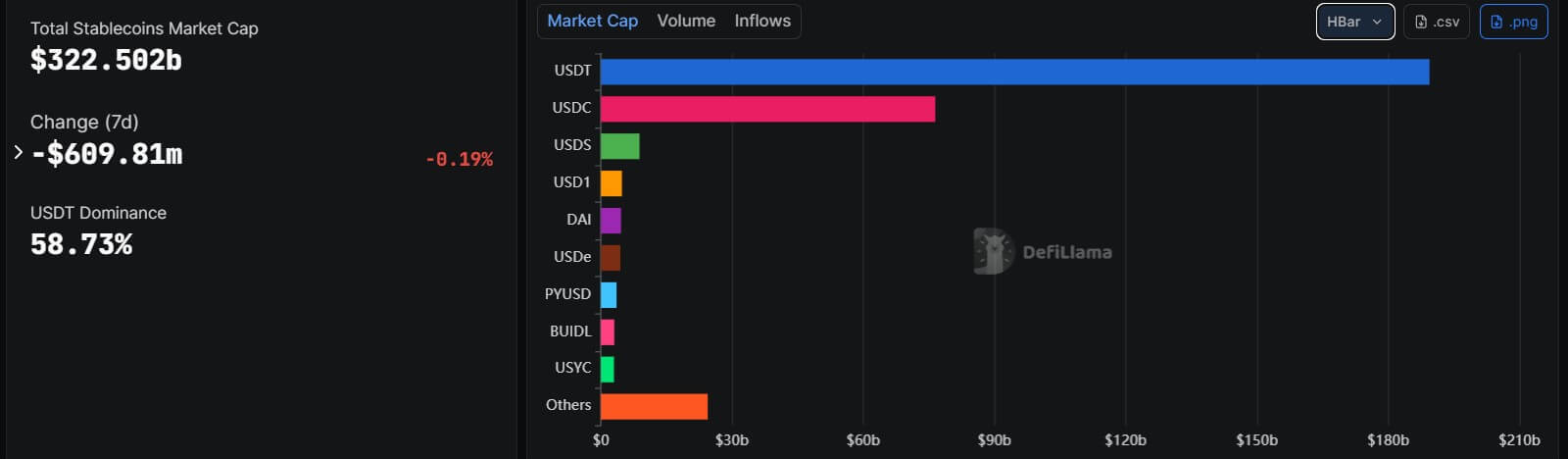 Top Stablecoins by Market Cap
