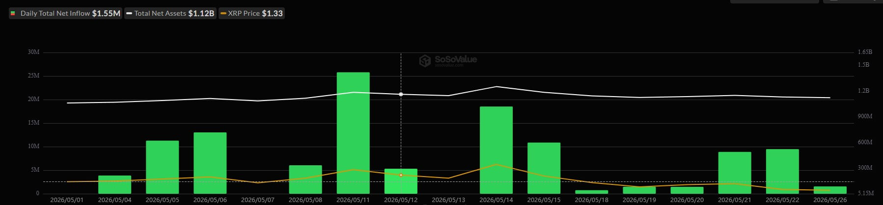 XRP ETFs Inflows