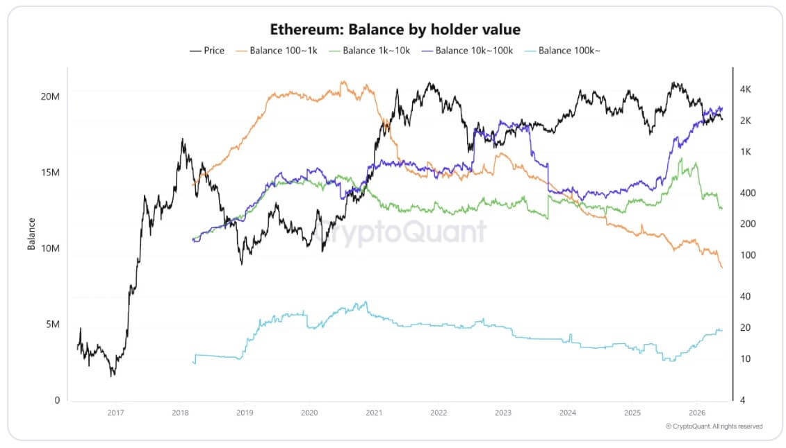 Ethereum Holders Balances