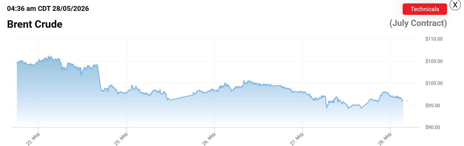Brent Crude Oil Price 