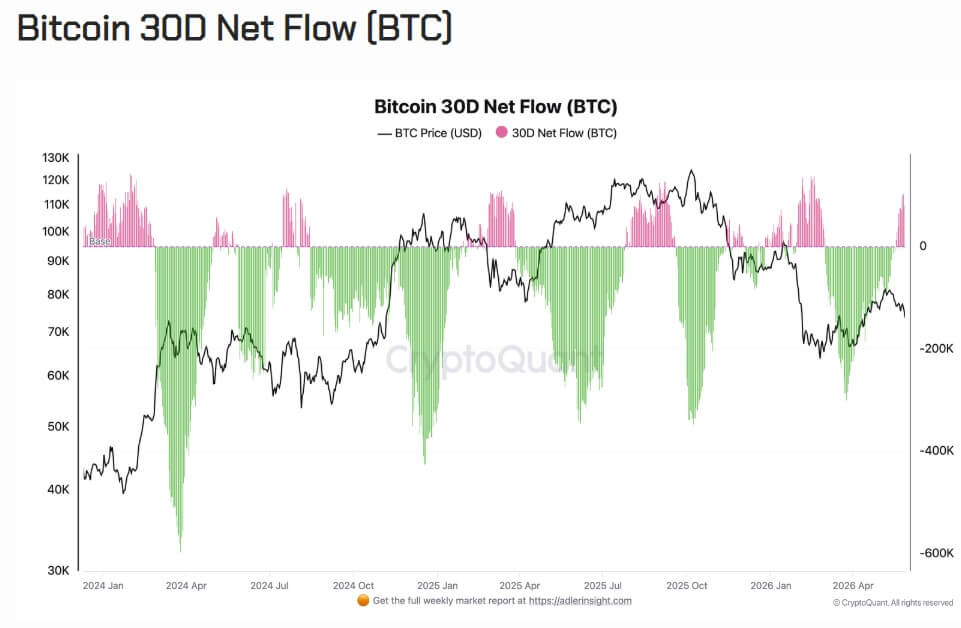 Bitcoin Netflows