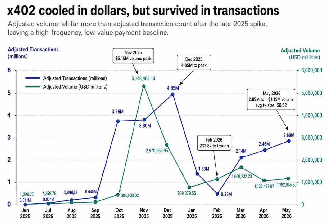 AI agents: volumes and transactions