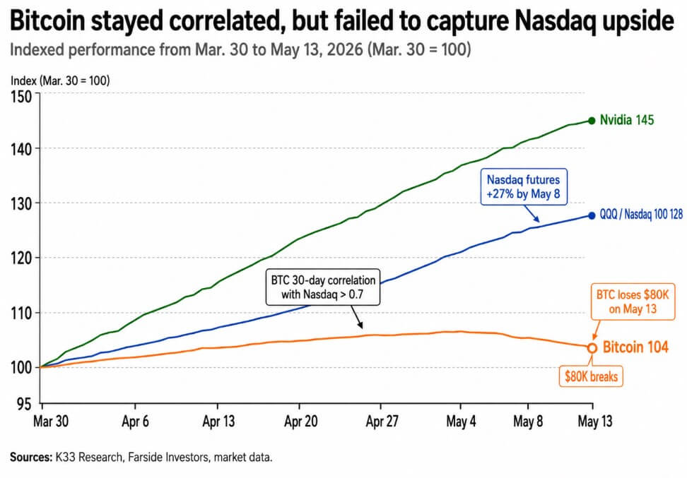 Bitcoin and Nasdaq correlation