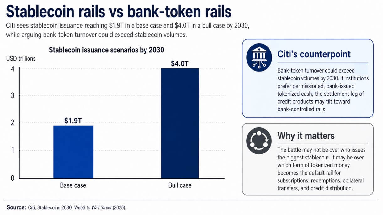 Stablecoin rails vs bank token rails