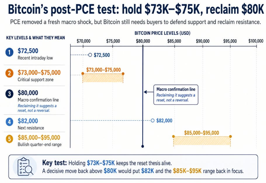 Bitcoin avoided an inflation shock, now it has to prove the rally isn’t over