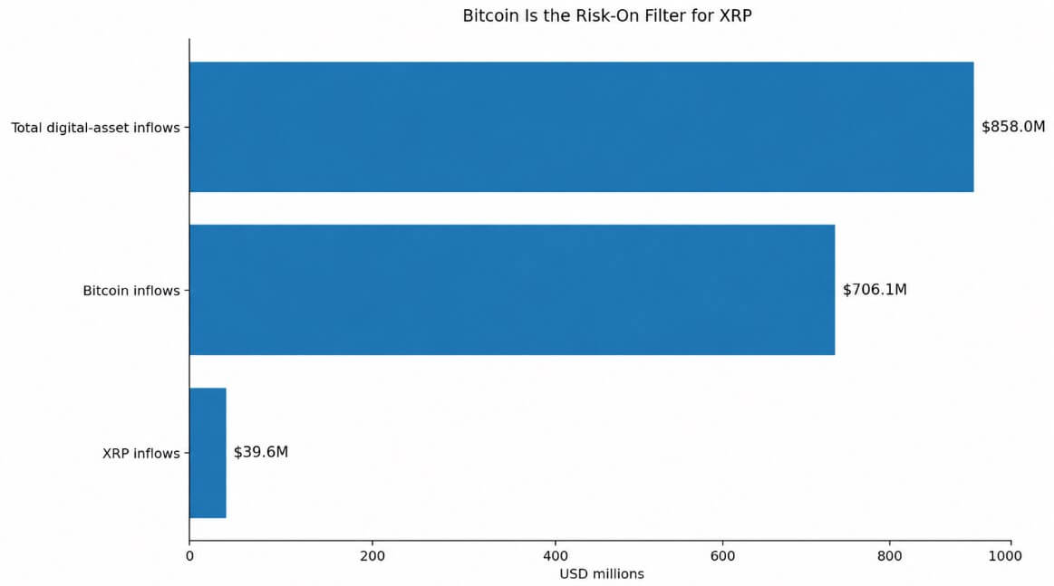 Bitcoin as a risk filter for XRP