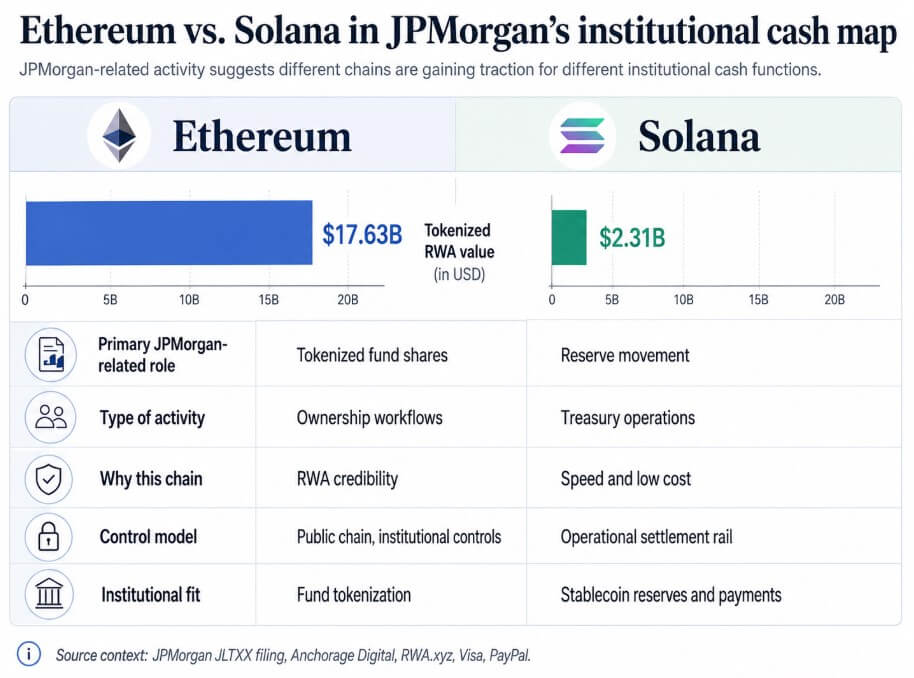 Ethereum vs. Solana in JPMorgan's institutional cash map
