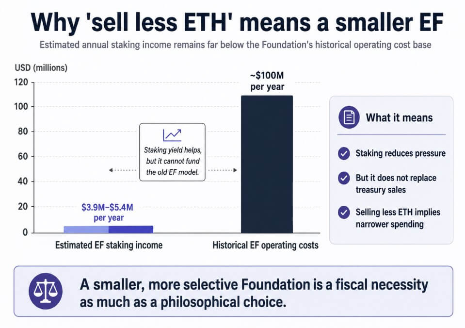 Why selling less ETH means a smaller Ethereum Foundation