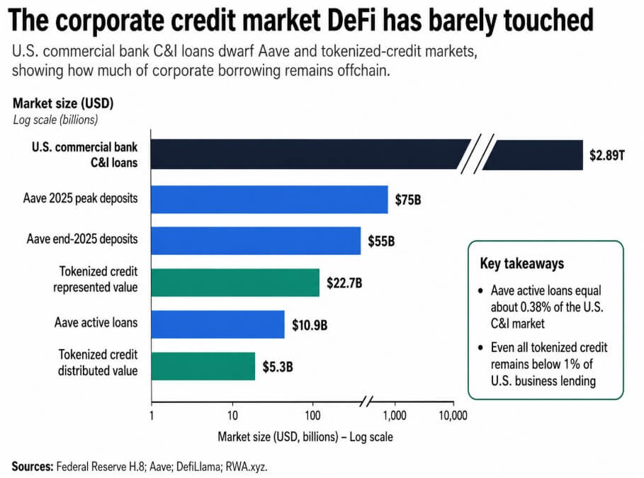 The corporate credit market DeFi has barely touched
