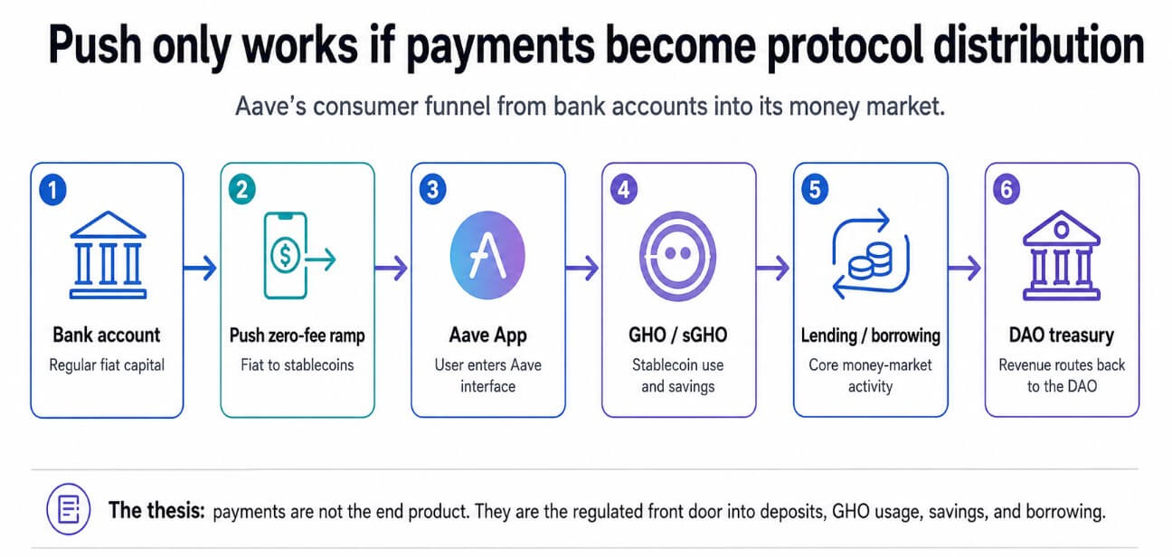 Aave's push only works if payments become protocol distribution
