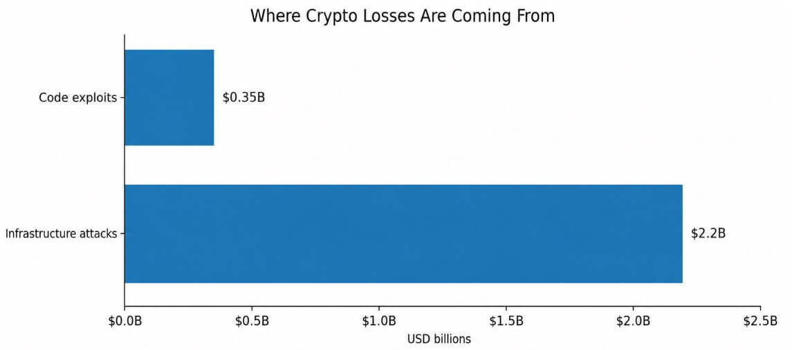 Breakdown for crypto losses