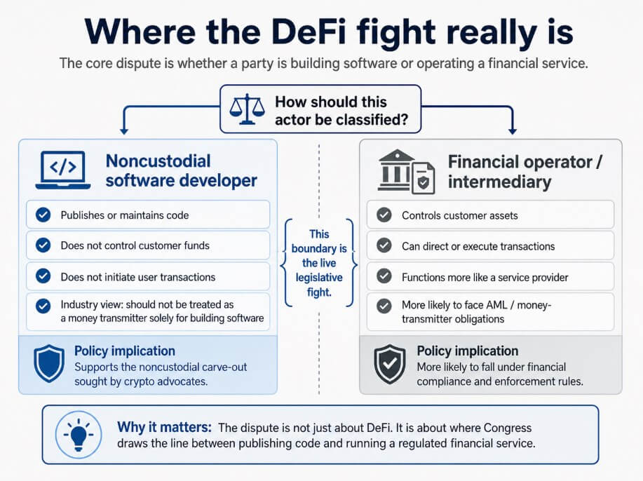 Where the DeFi fight in CLARITY Act really is