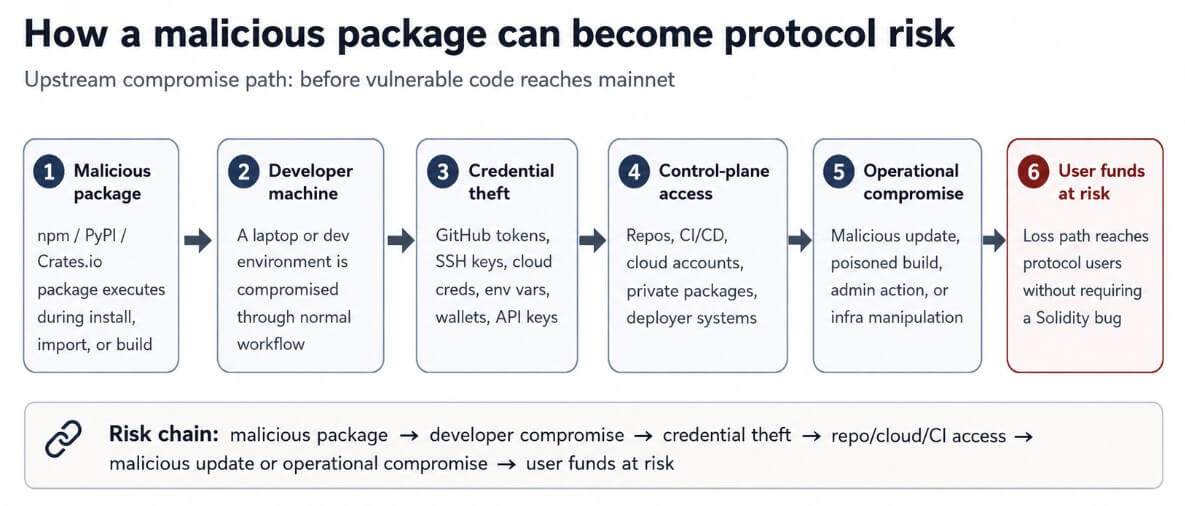 How a malicious package can become DeFi exploit risk