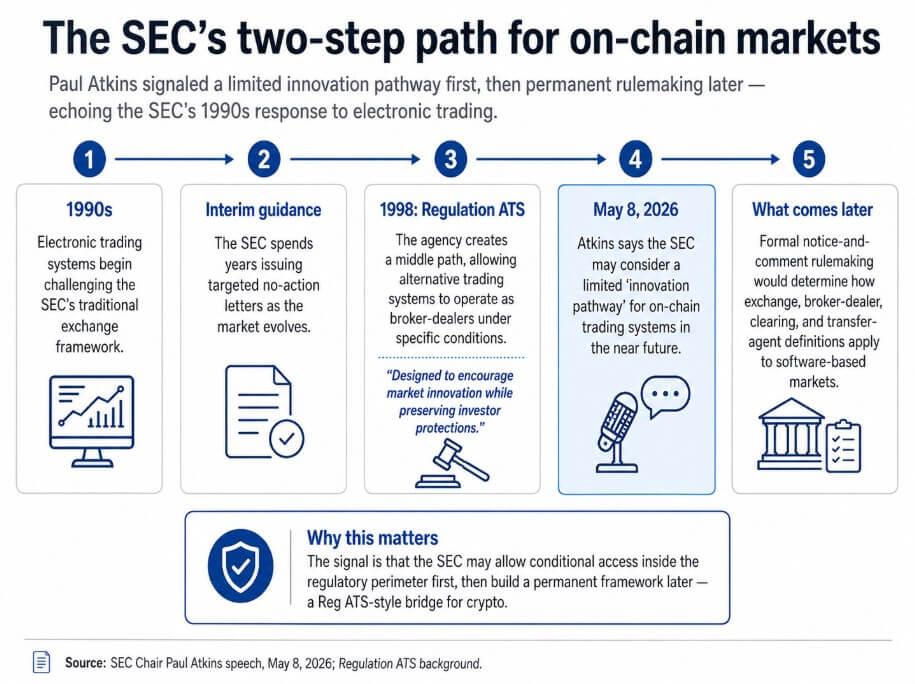 The two-step path for on-chain markets