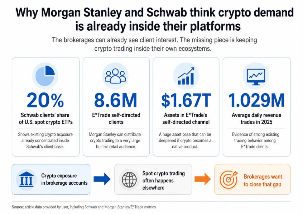 Morgan Stanley and Charles Schwab crypto initiatives