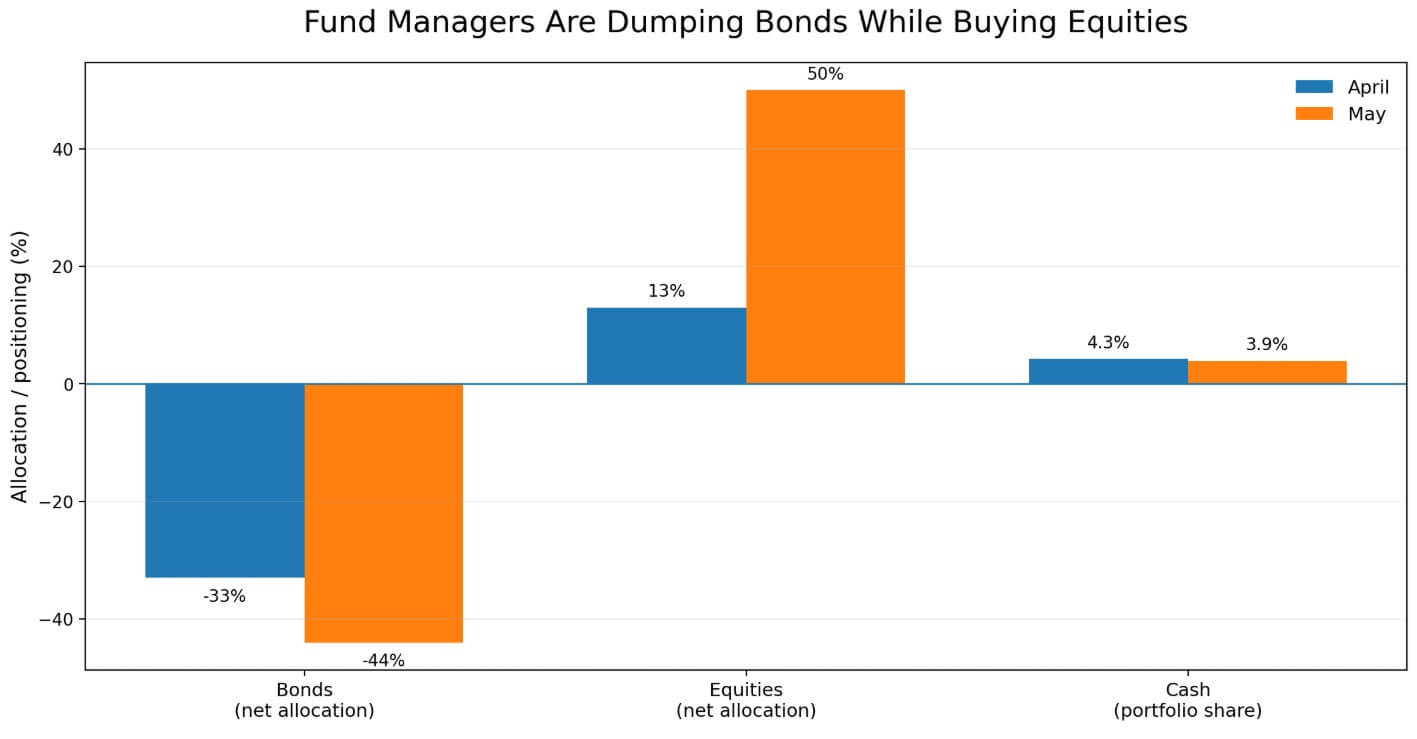 Fund managers drop bonds, and it may affect Bitcoin