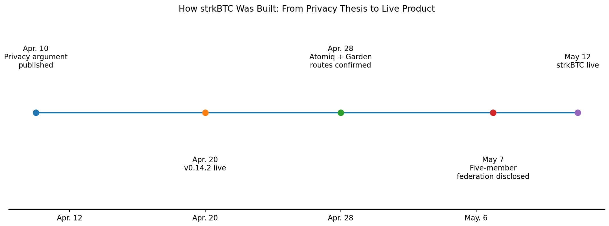 Launch timeline for Starknet's wrapped Bitcoin