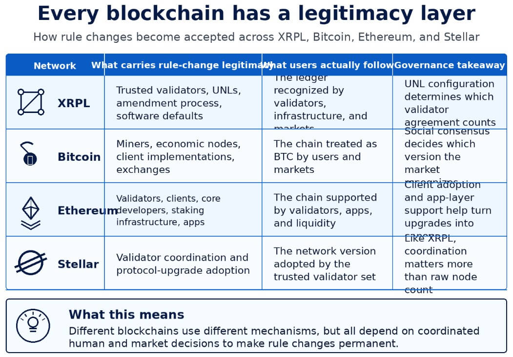 Every blockchain has a legitimacy layer
