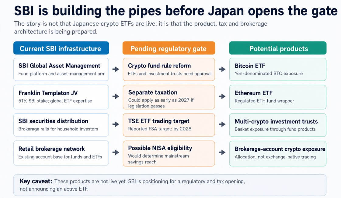 SBI building the pipes in Japan that Bitcoin could use