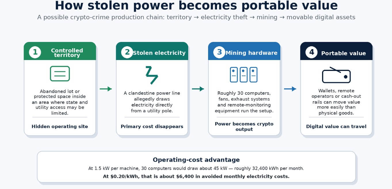 Brazilian gang raid reveals a new crypto-crime model: turning stolen power into digital money