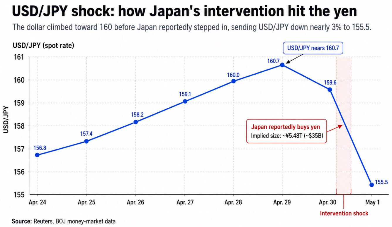 Japan intervention hitting the yen
