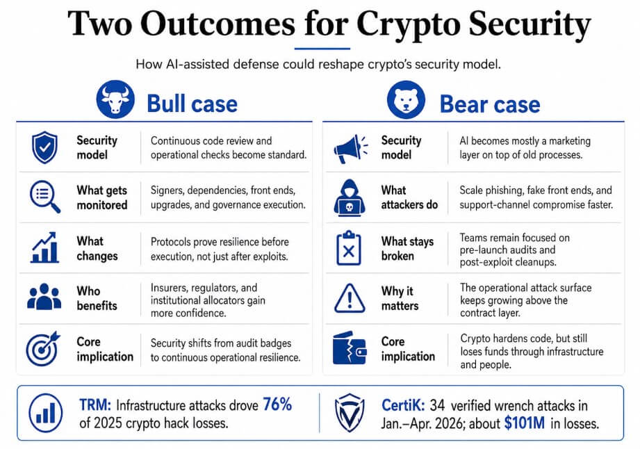 Two outcomes for crypto security