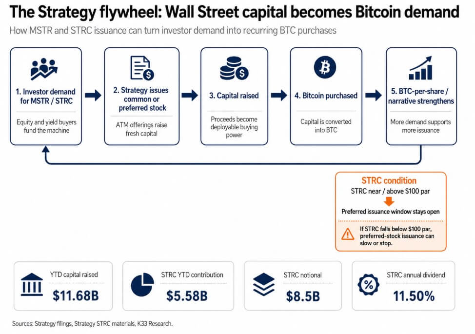 Strategy flywheel and Bitcoin demand