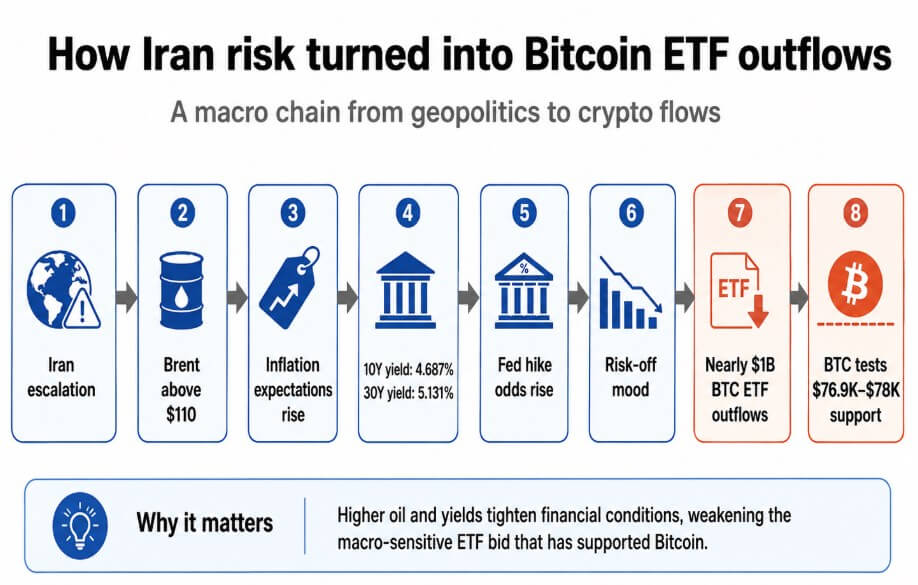 The risk turn into Bitcoin ETF outflows