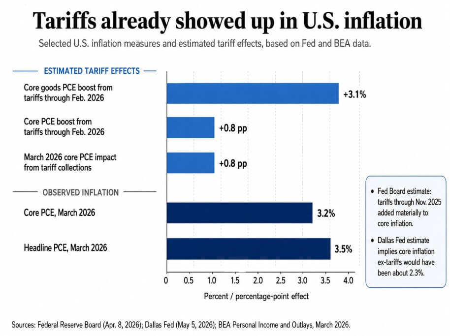 Bitcoin capturing the tariff negotiation indirectly