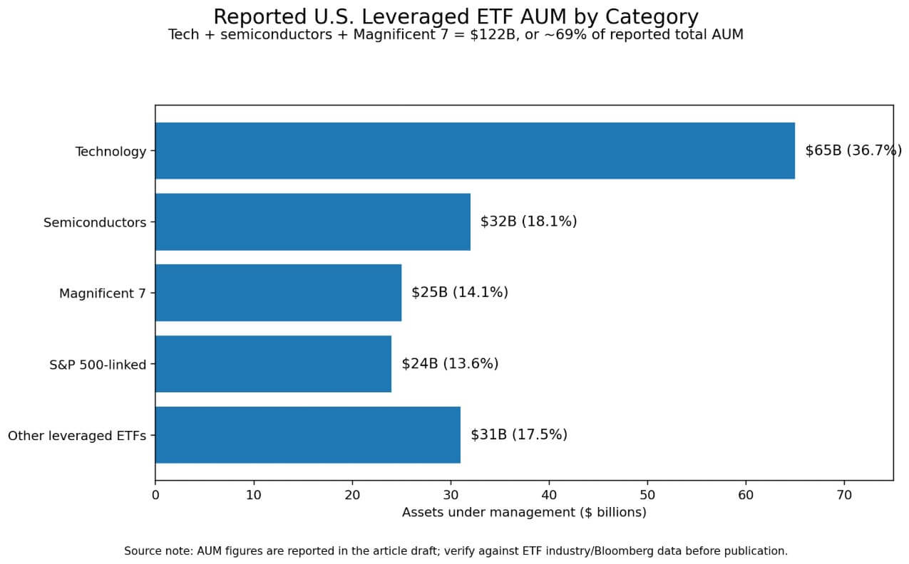 Leveraged ETF AUM that could impact Bitcoin