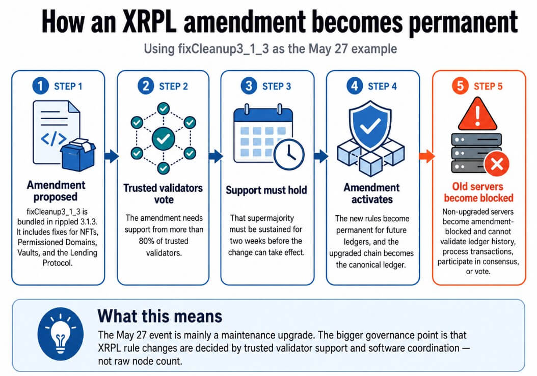 XRPL amendment becoming permanent
