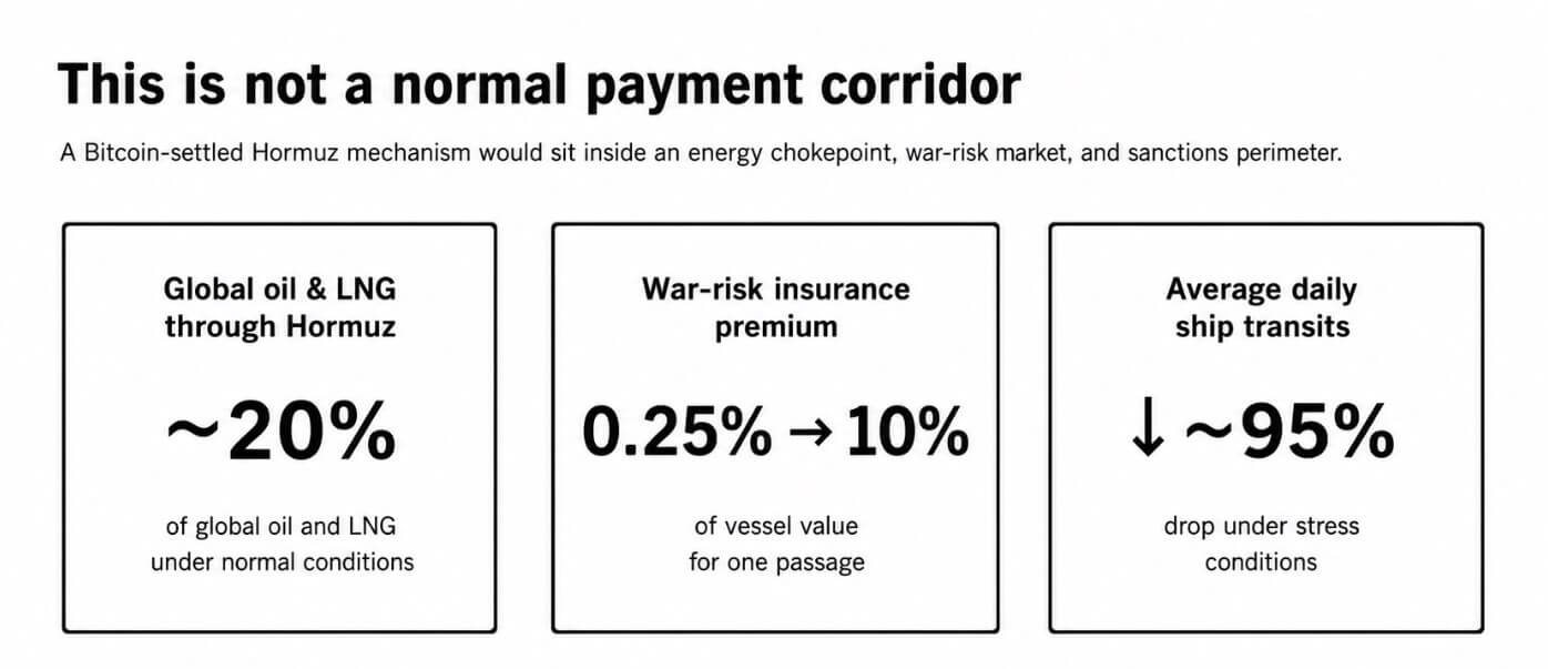Bitcoin Hormuz payments for ship insurance will test crypto’s neutral money thesis