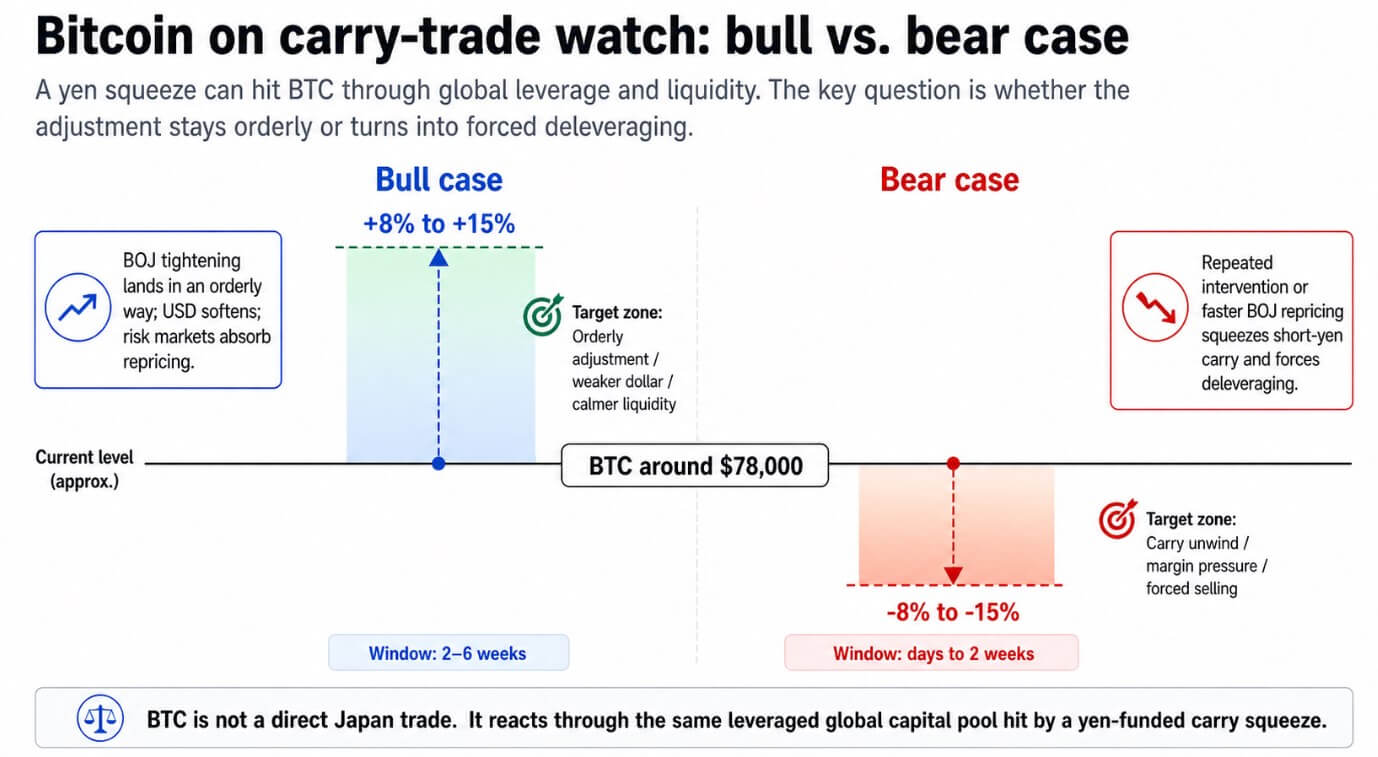Bitcoin outcomes in a potential carry trade unwind