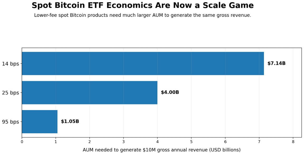 Bitcoin ETF economics